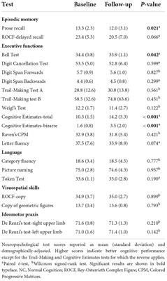 Autonomic function predicts cognitive decline in mild cognitive impairment: Evidence from power spectral analysis of heart rate variability in a longitudinal study